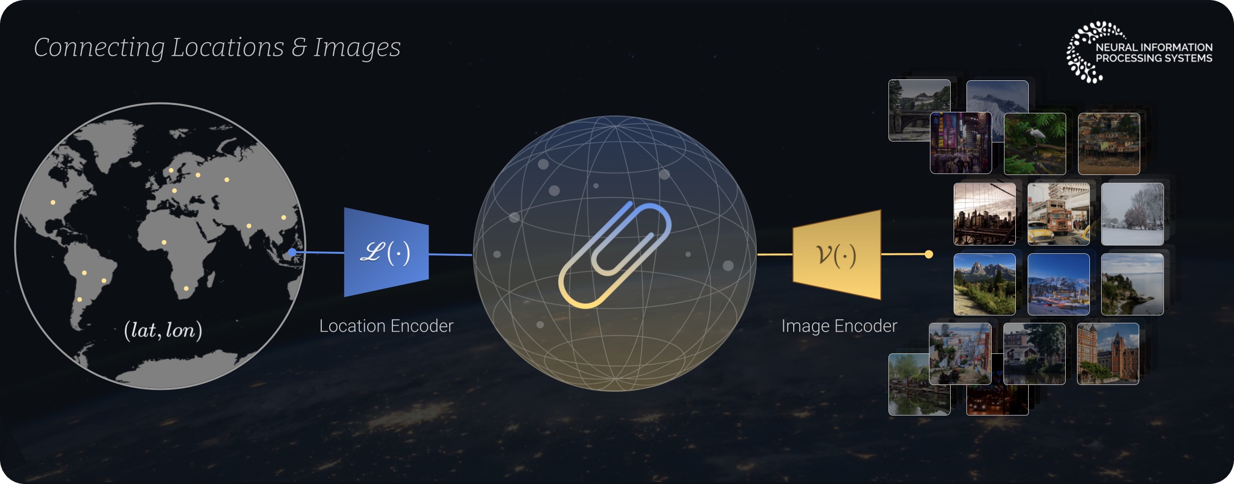 GeoCLIP overview showing the alignment between location and image encoders